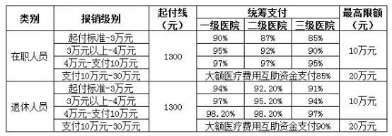 城鎮職工醫療保險新政策：報銷范圍、比例、流程 第3張