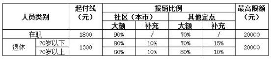城鎮職工醫療保險新政策：報銷范圍、比例、流程 第2張