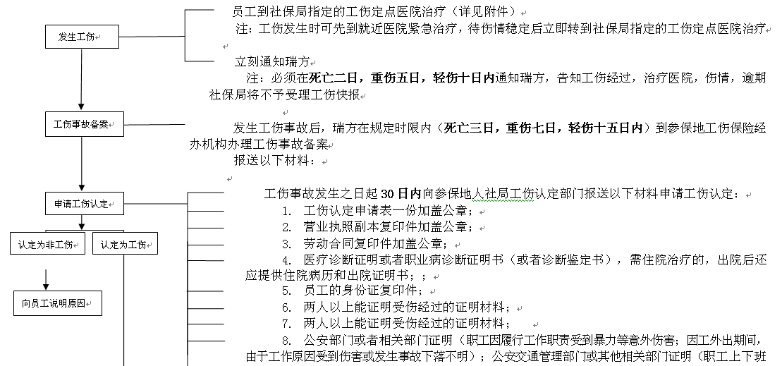瀘州社保增減員申報(bào)辦理指南_社保報(bào)銷流程 第1張
