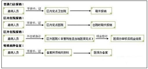 城鎮職工醫療保險新政策：報銷范圍、比例、流程 第4張