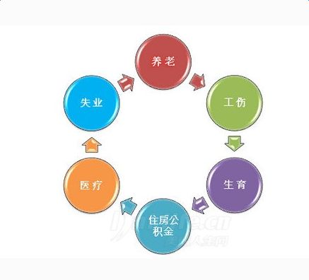 企業為員工辦理五險一金有哪些方式？ 第1張