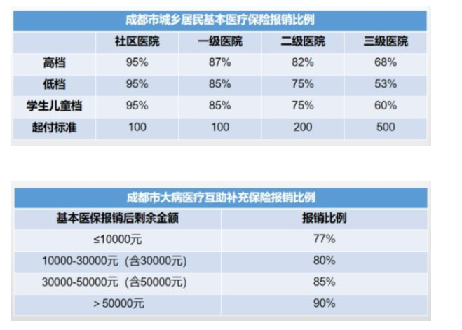 2022成都居民醫保報銷比例 第1張 2022成都居民醫保報銷比例 第1張