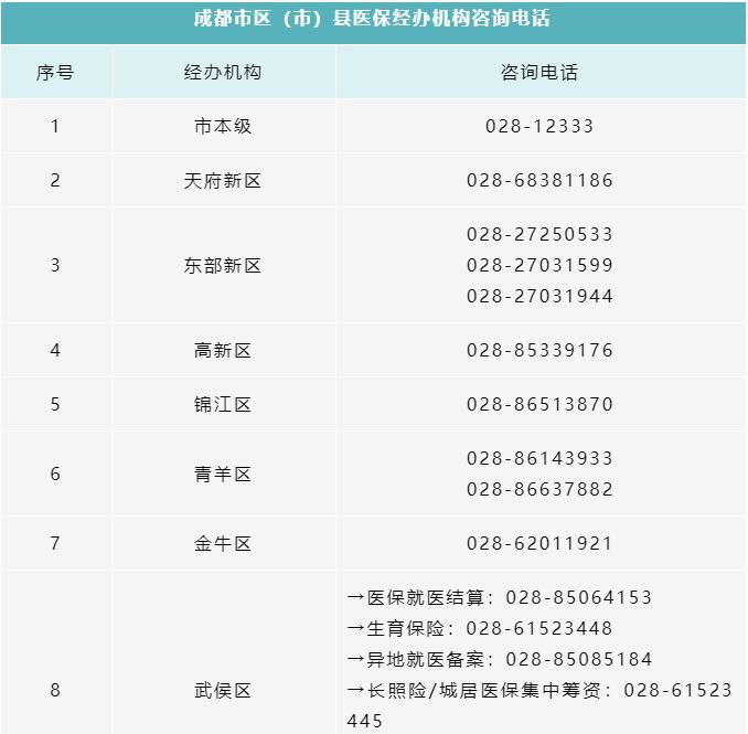 所有參保人，成都市各區(qū)（市）縣醫(yī)保經(jīng)辦機構(gòu)咨詢電話清單請收好！ 第1張