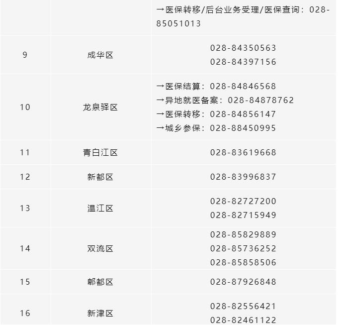 所有參保人，成都市各區(qū)（市）縣醫(yī)保經(jīng)辦機構(gòu)咨詢電話清單請收好！ 第2張