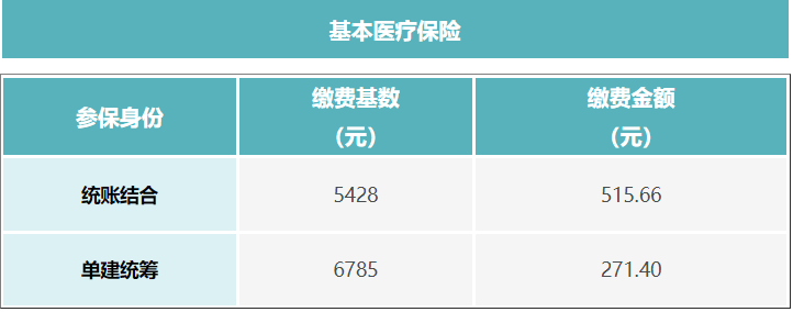 成都外地戶口靈活就業社保最低繳費多少？ 第3張