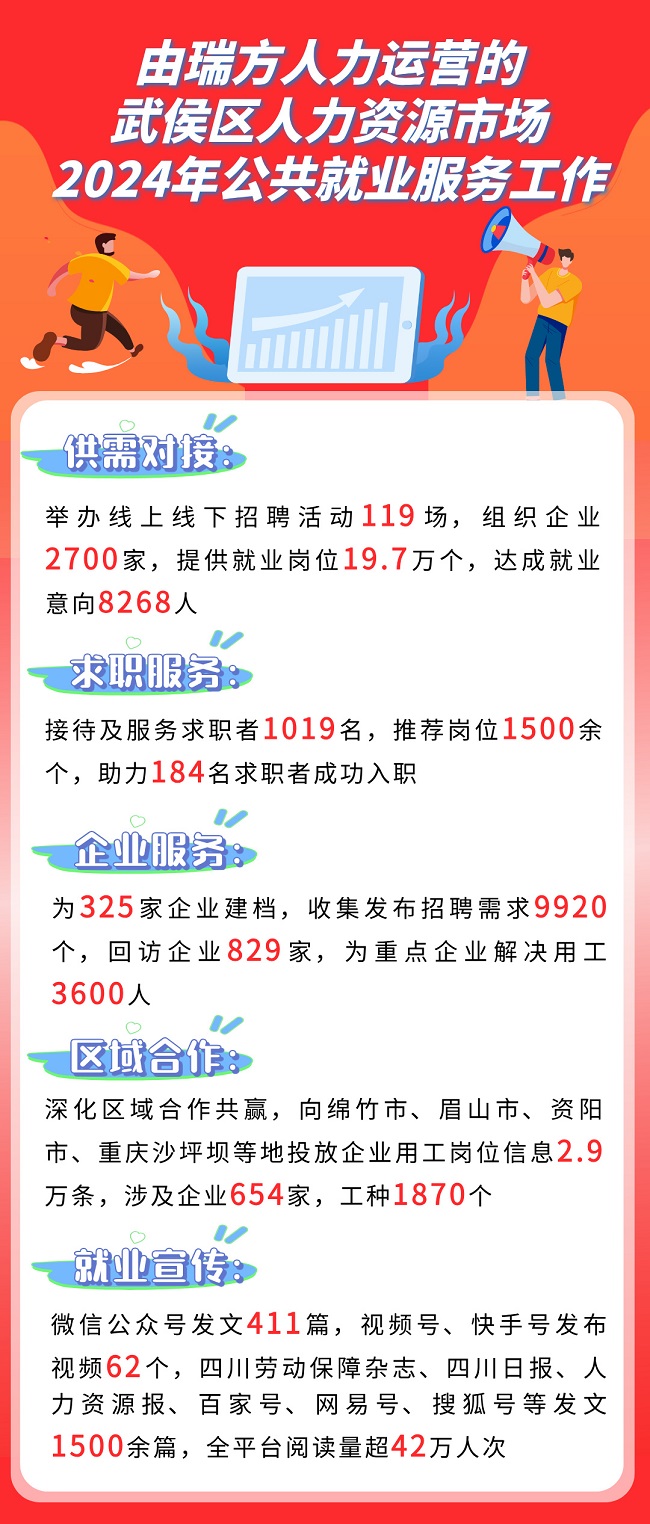 全年答卷!瑞方人力助力武侯區人力資源市場就業工作高質量發展! 第1張 全年答卷!瑞方人力助力武侯區人力資源市場就業工作高質量發展! 第1張